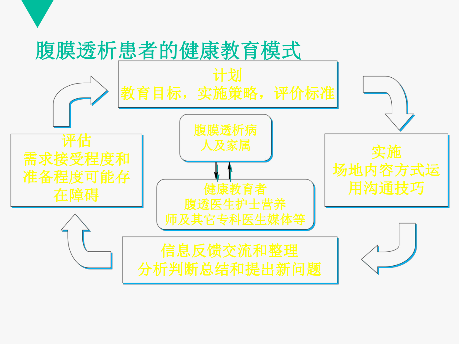 腹膜透析患者的宣教和管理-ppt课件.ppt_第2页