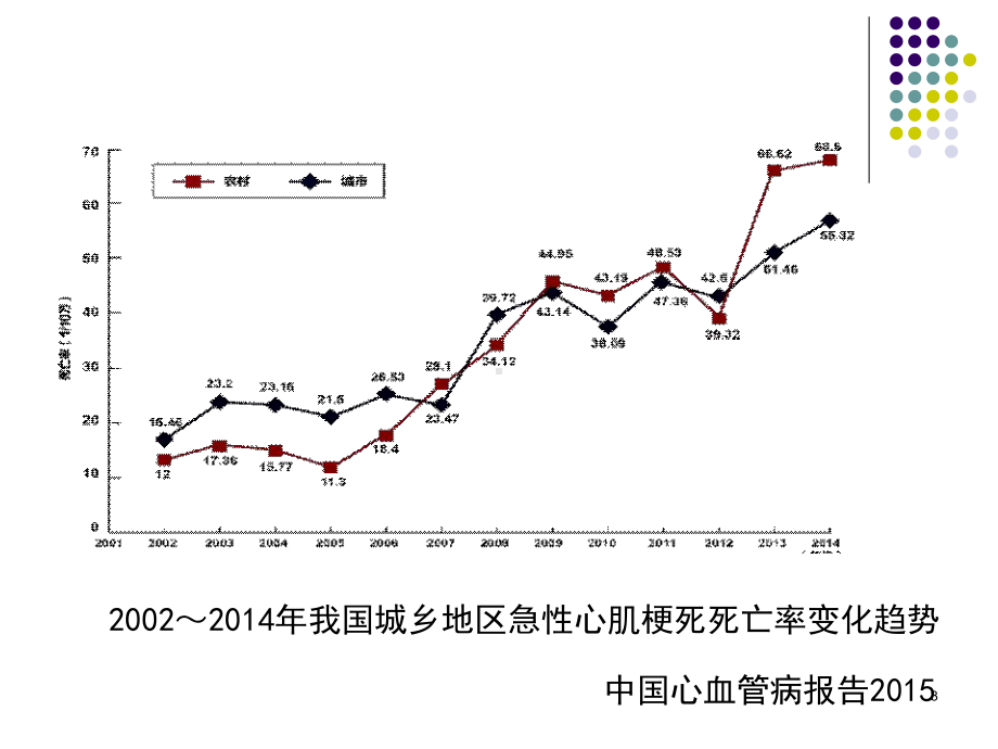 急性冠脉综合征ppt课件.ppt_第3页