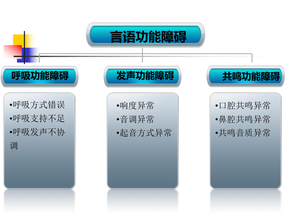 言语功能障碍的治疗课件.ppt_第2页