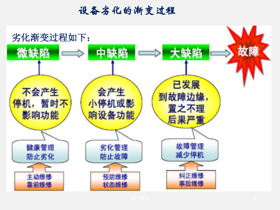 设备故障诊断要点-ppt课件.ppt_第3页