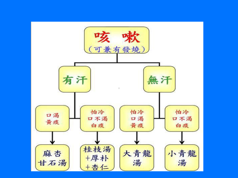 咳嗽的经方治疗讲义课件.ppt_第2页