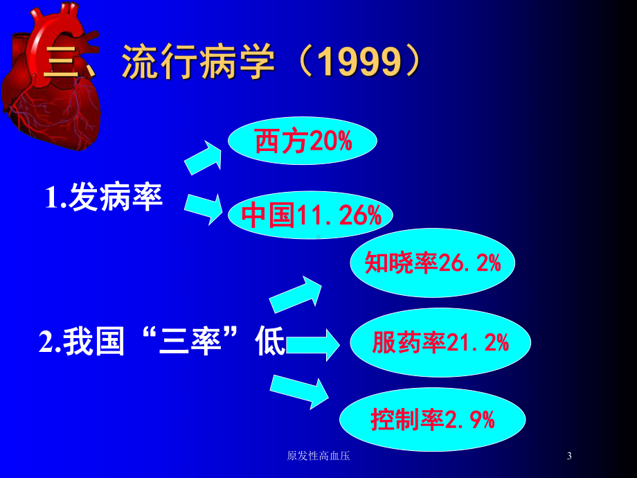 原发性高血压培训课件.ppt_第3页