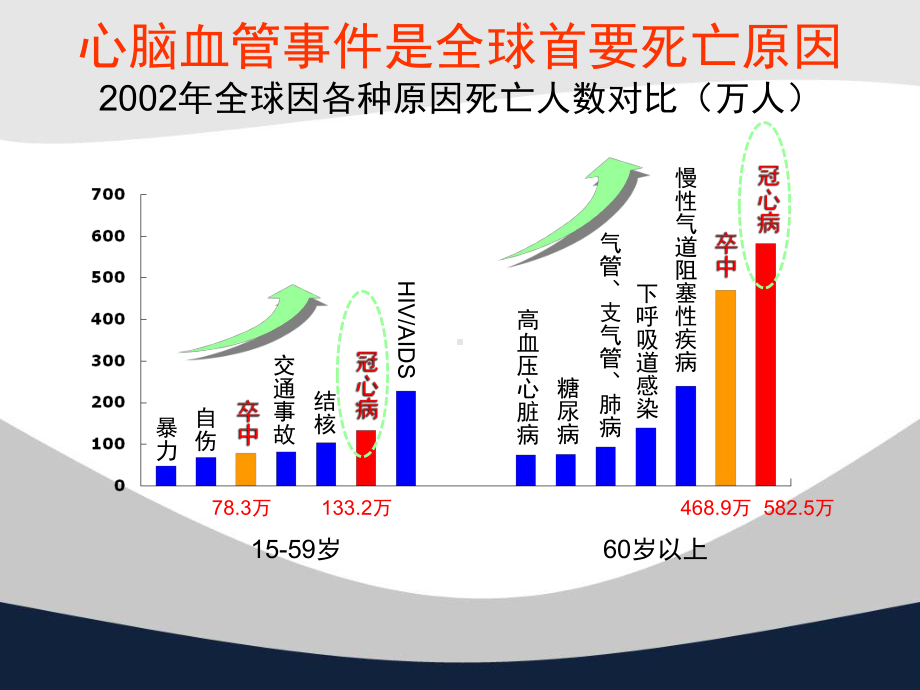 (医学课件)冠心病中西医诊疗ppt演示课件.pptx_第2页