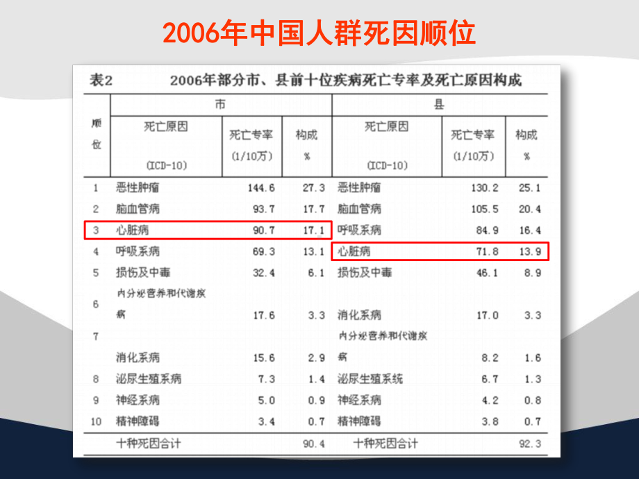 (医学课件)冠心病中西医诊疗ppt演示课件.pptx_第3页