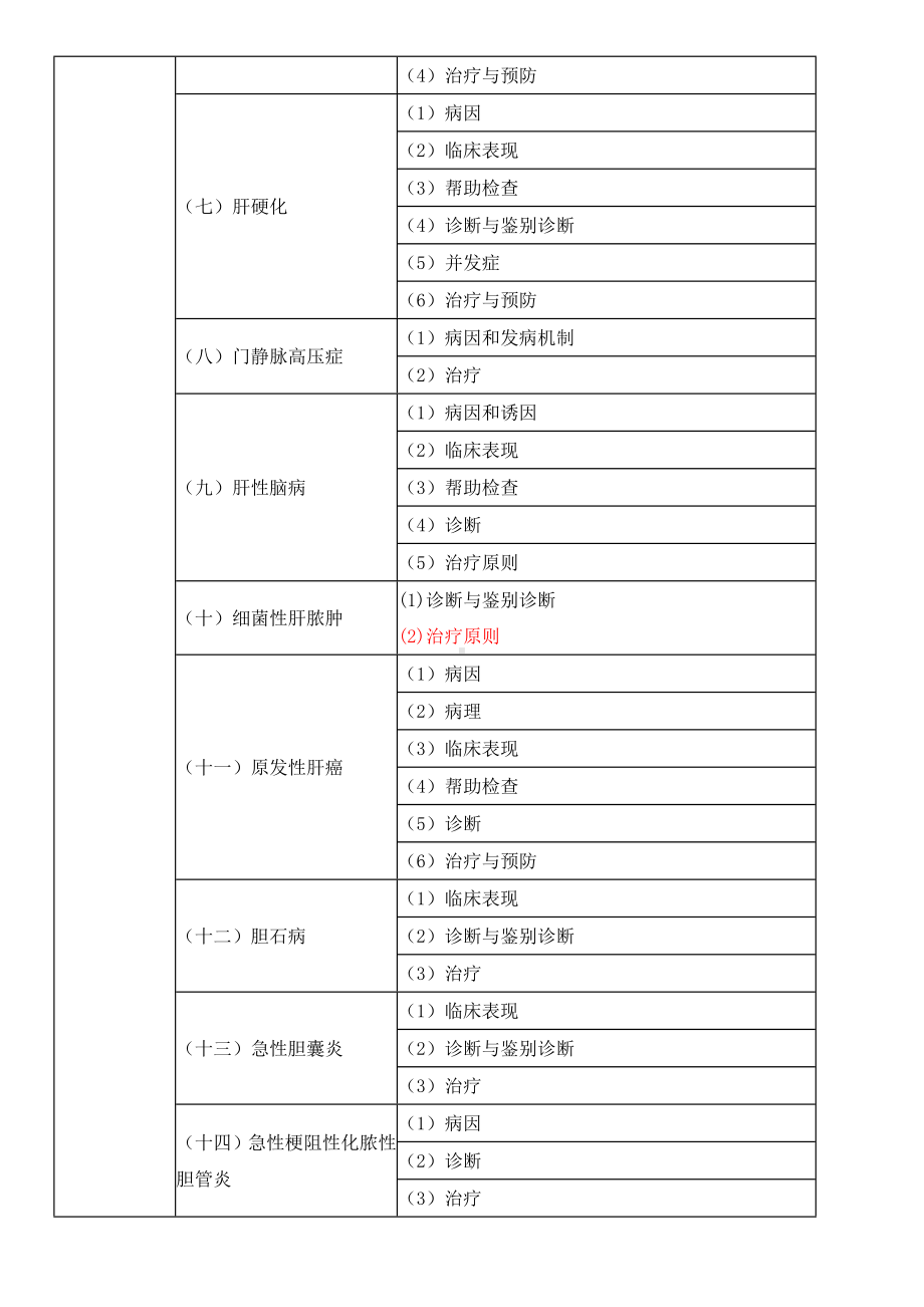 2019年临床助理医师《消化系统》考试大纲.doc_第2页