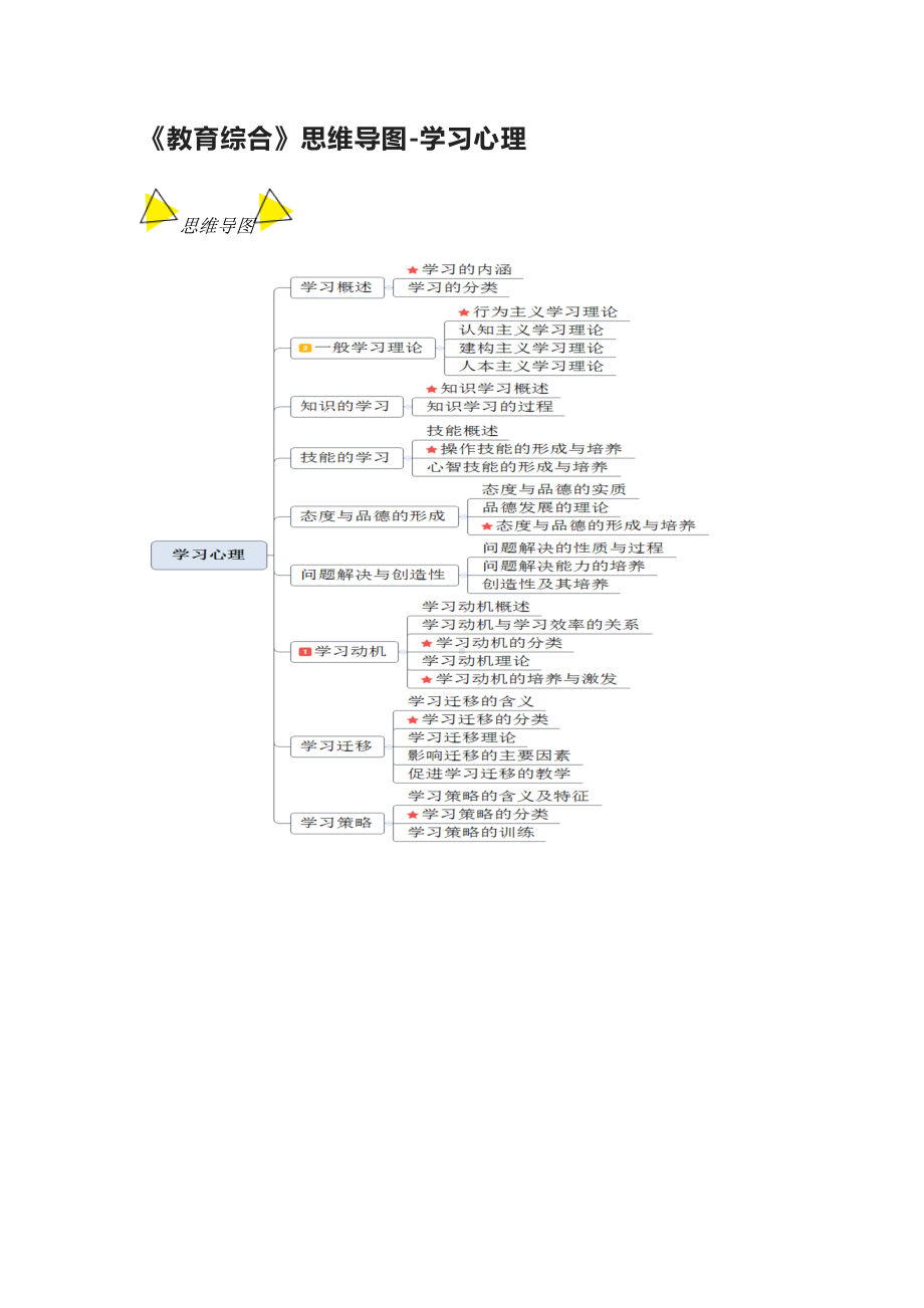 《教育综合》总复习知识点考点梳理思维导图-学习心理.docx_第1页