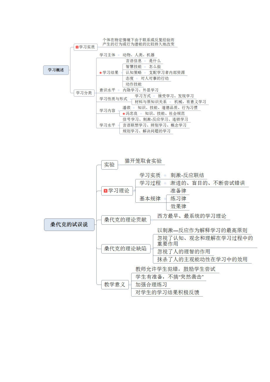 《教育综合》总复习知识点考点梳理思维导图-学习心理.docx_第2页