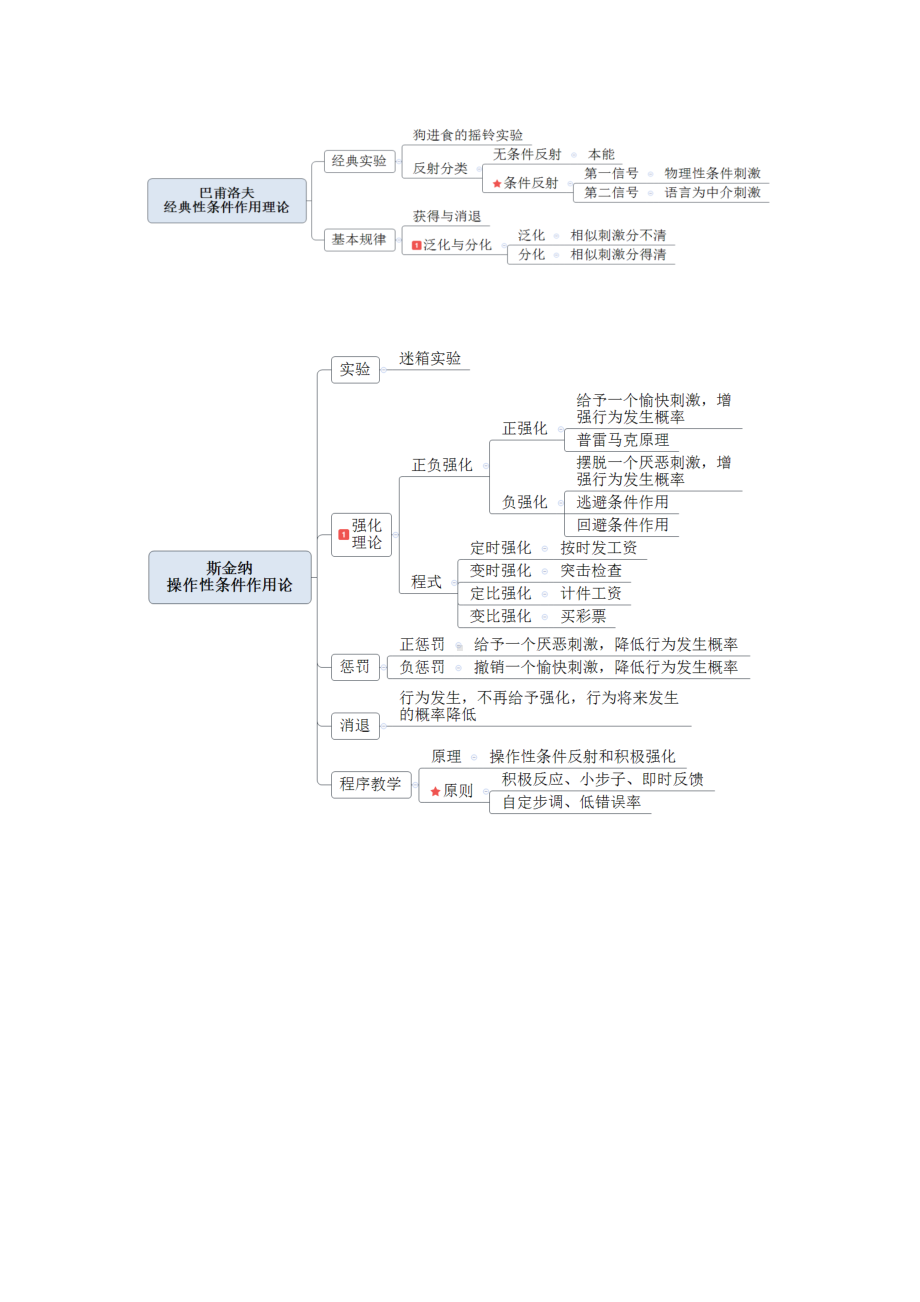 《教育综合》总复习知识点考点梳理思维导图-学习心理.docx_第3页