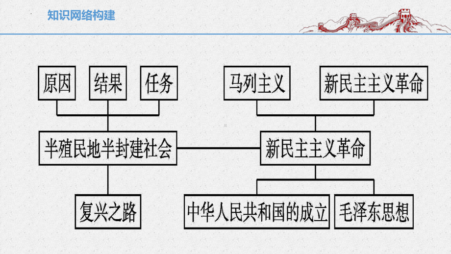 高中政治（新教材）统编版必修一：2.1新民主主义革命的胜利.ppt_第2页