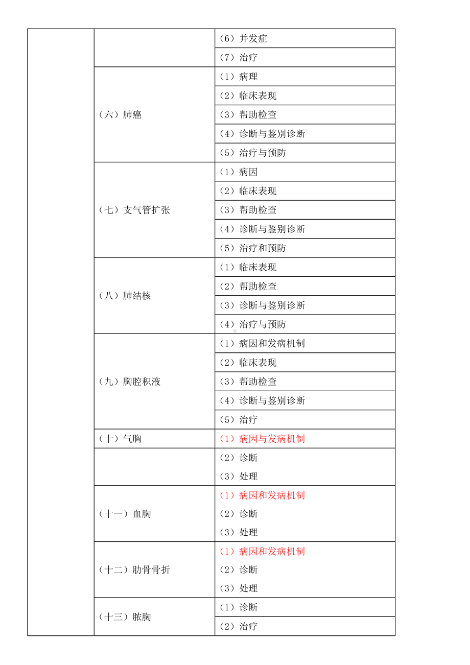 2019年临床助理医师《呼吸系统》考试大纲.doc_第2页