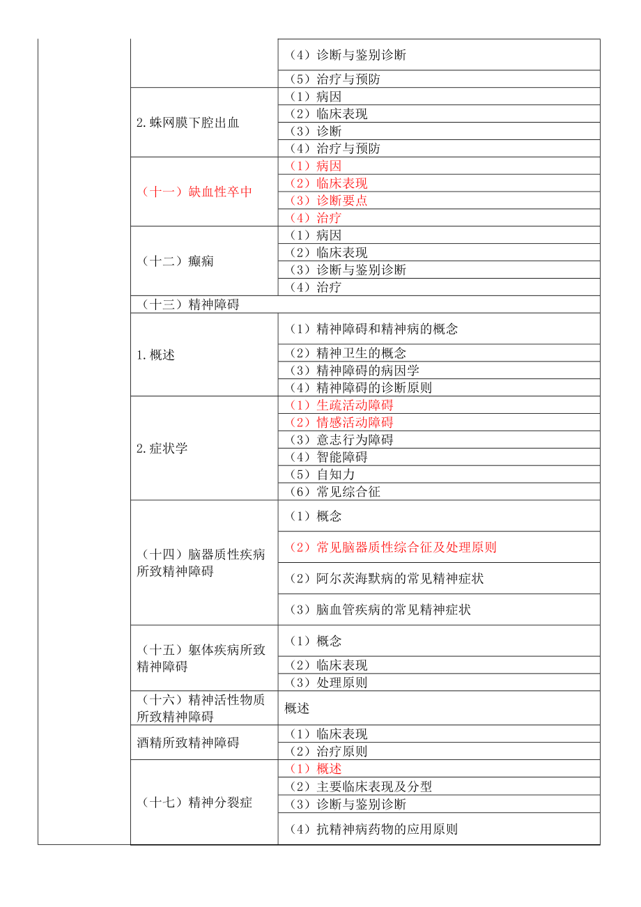 2019年临床助理医师《精神神经系统》考试大纲.doc_第2页