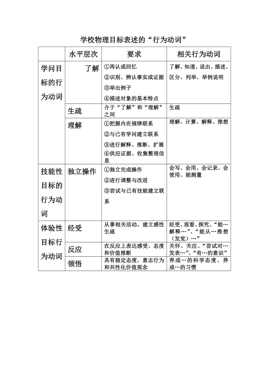 初中物理目标表述的行为动词.doc_第1页