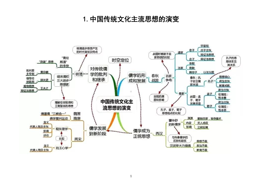 高中历史高考复习全套思维导图（高中三年必备）.doc_第1页