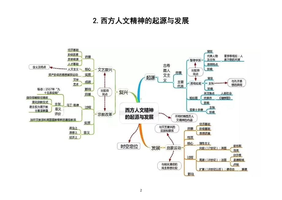 高中历史高考复习全套思维导图（高中三年必备）.doc_第2页