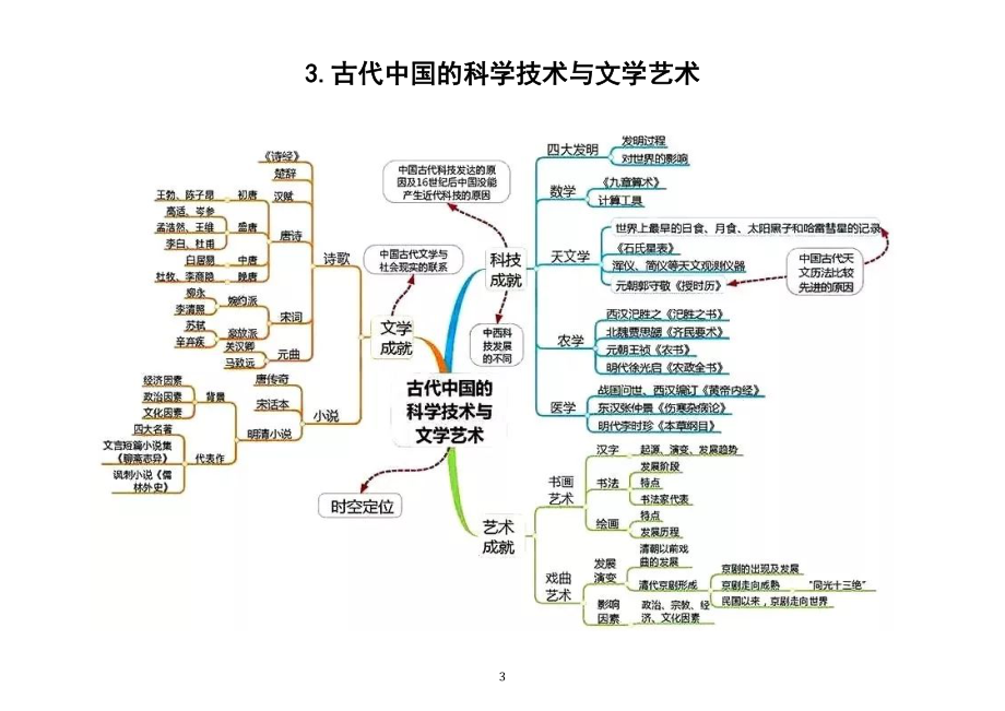 高中历史高考复习全套思维导图（高中三年必备）.doc_第3页