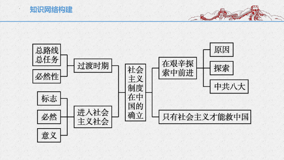 高中政治（新教材）统编版必修一：2.2 社会主义制度在中国的确立.ppt_第2页