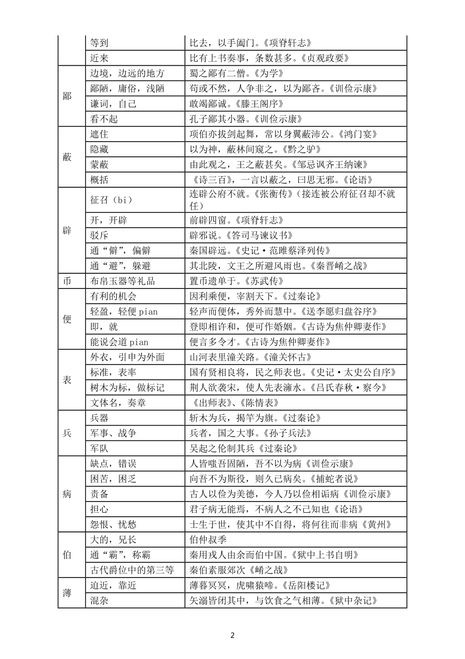 高中语文高考复习文言实词课内句子汇总（共120个）.docx_第2页