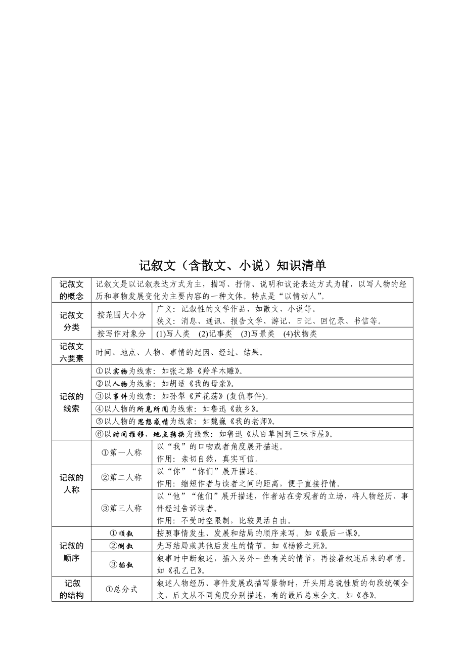 初中语文现代文阅读（说明文、议论文、记叙文、小说、散文）（知识清单）（18页）.docx_第3页