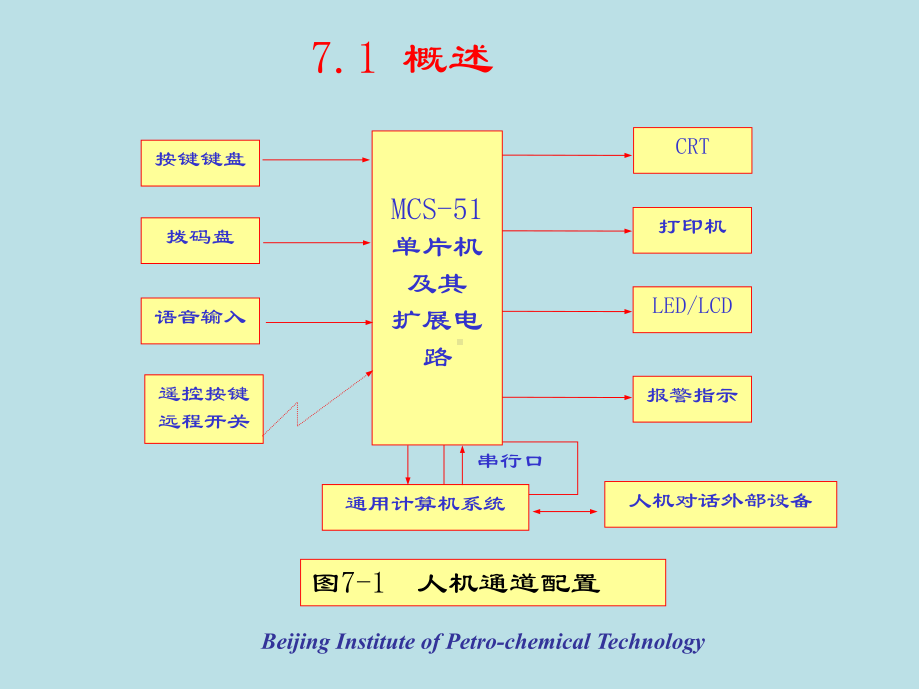 MCS-51单片机第七章-人机交互通道配置及其接口技术课件.ppt_第1页