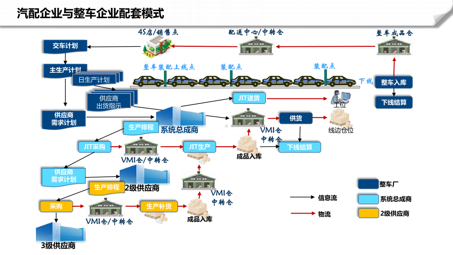 K3Cloud汽配行业方案.pptx_第3页