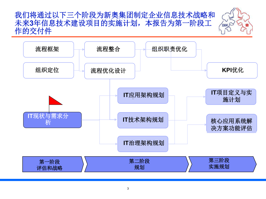 XX公司IT战略规划课件.ppt_第3页