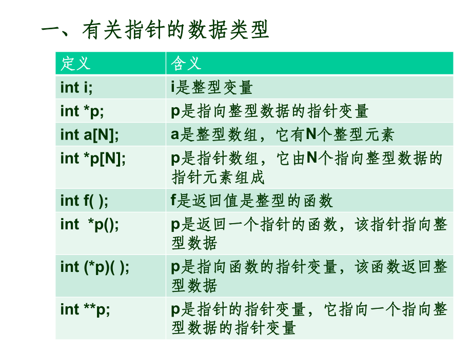 C语言习题课(指针)课件.ppt_第2页