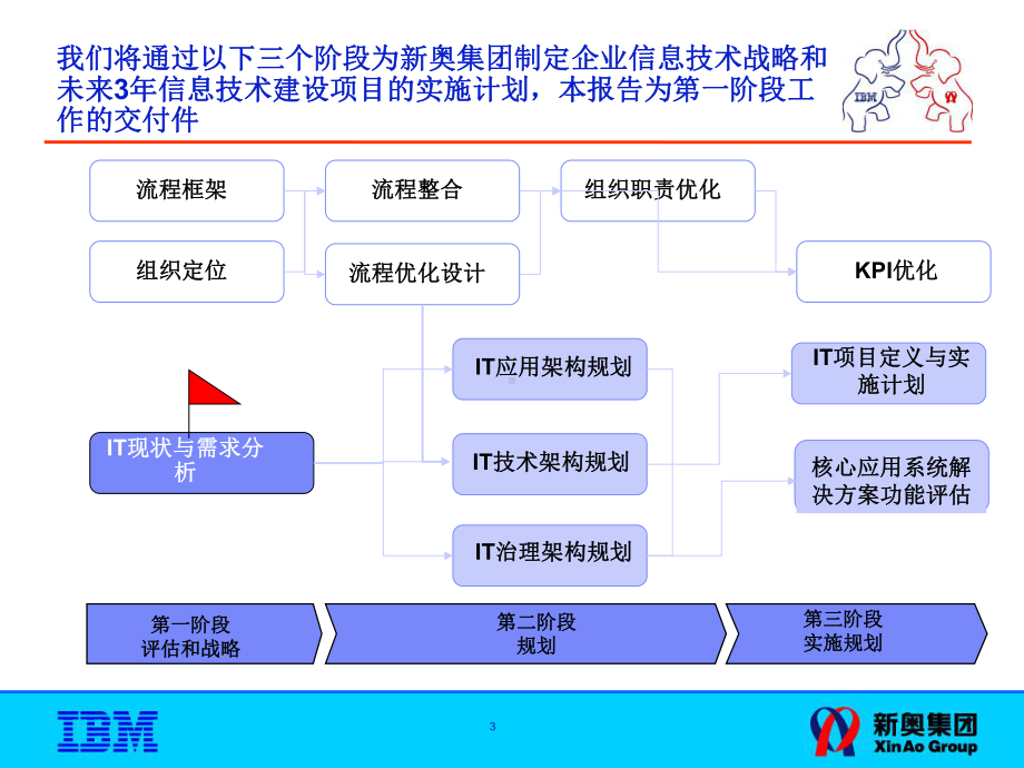 P1-新奥IT战略规划-现状分析与需求总结报告.ppt_第3页