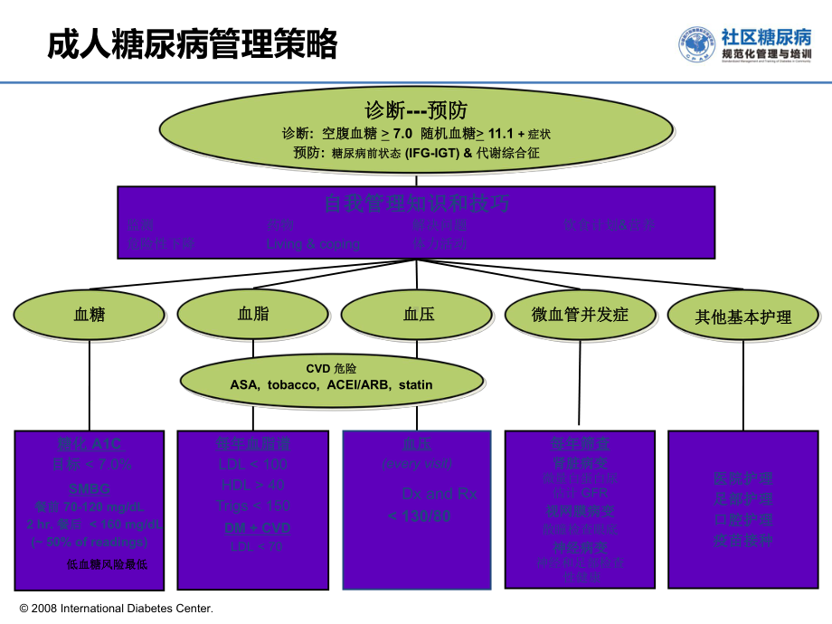 2型糖尿病多重危险因素管理-课件.ppt_第3页