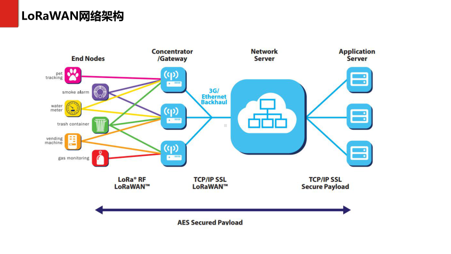 (完整版)LoRa物联网应用解决方案.ppt_第3页