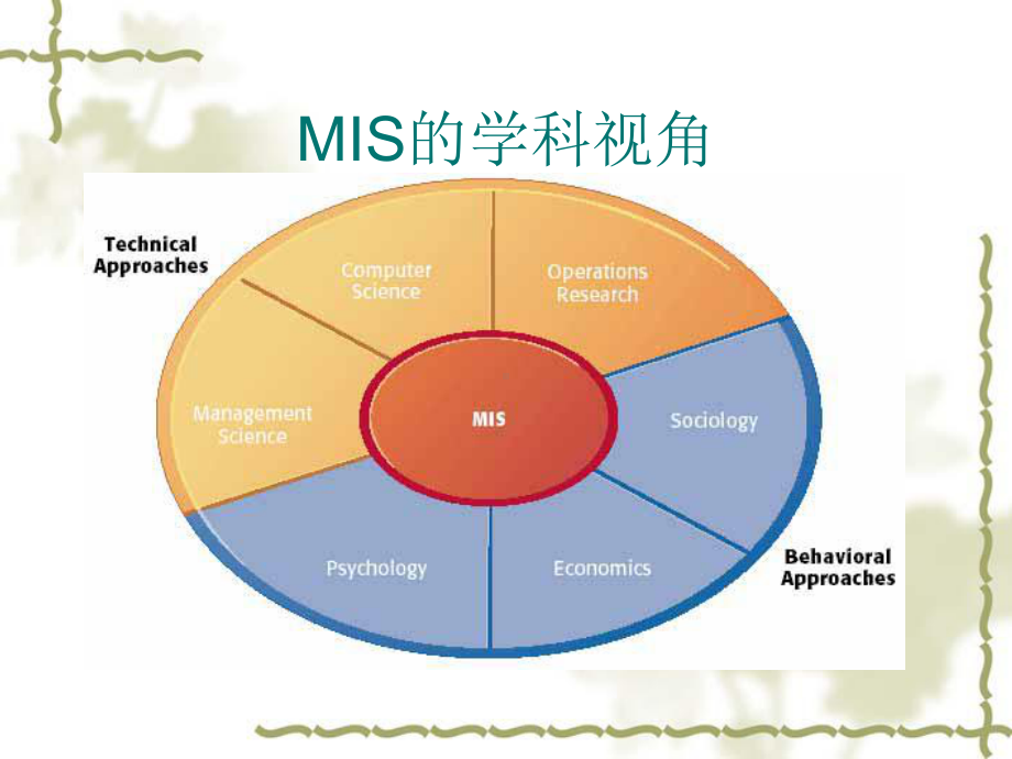 MIS的主要理论和模型课件.ppt_第3页