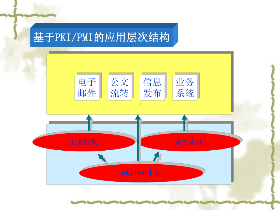 PKI技术在电子政务中的应用课件.ppt_第2页