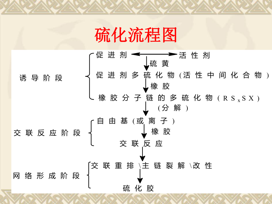 (硫化的概念及活性剂)-共47页PPT课件.ppt_第3页