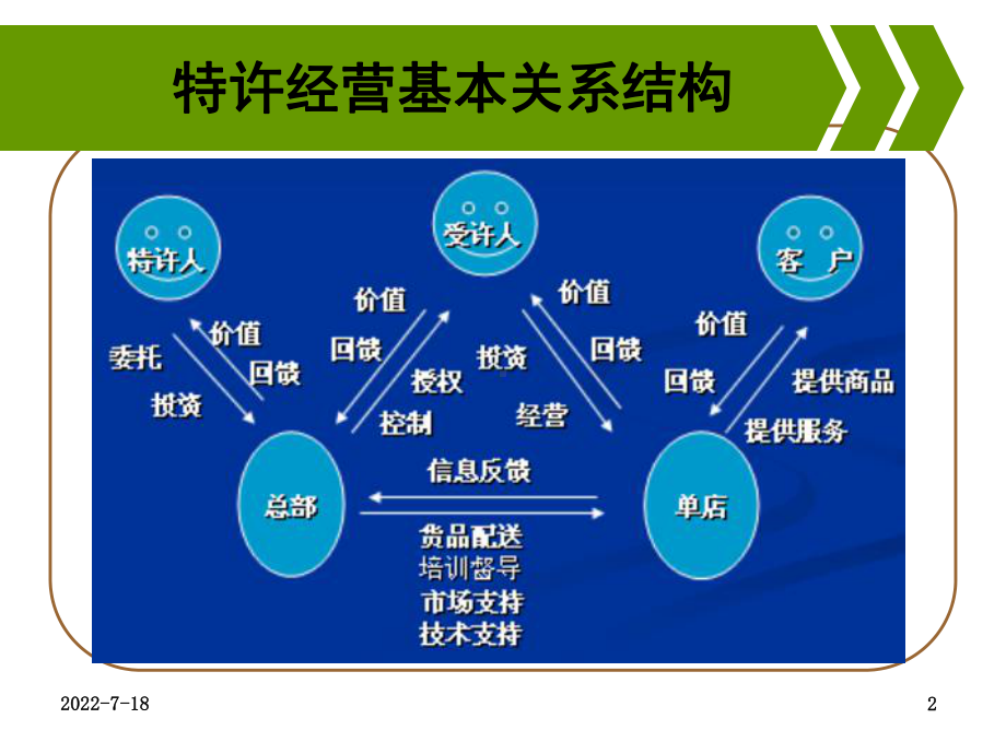 (最新)连锁企业特许经营管理讲义课件.ppt_第2页