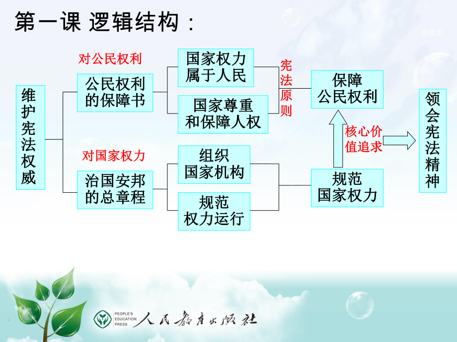 (完整PPT)第一课维护宪法权威课件.ppt_第3页