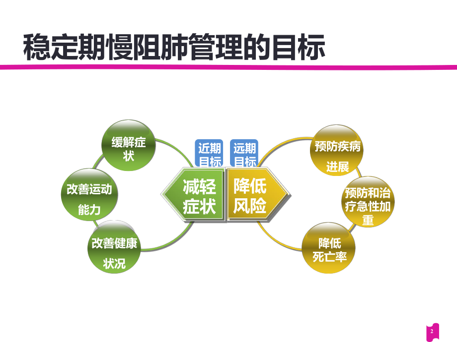 LAMA-LABA在慢阻肺稳定期的临床应用进展PPT幻灯片课件.ppt_第2页