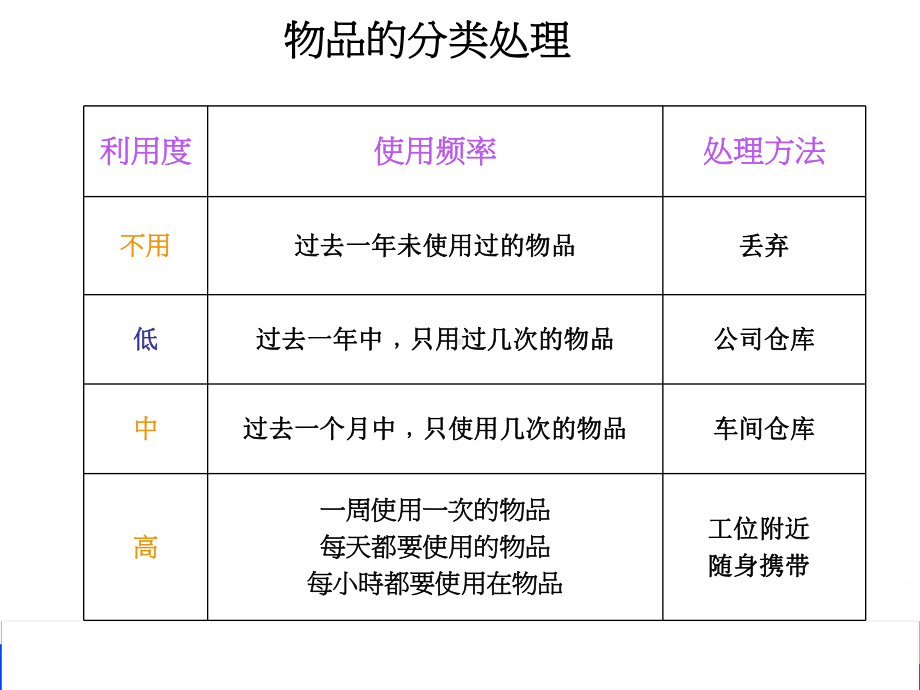 6S无尘室-培训教材课件.ppt_第3页