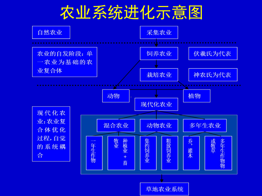 aAAA草业科学的历史使命与学科框架结构68页PPT课件.ppt_第3页