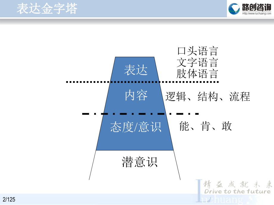 (参考)培训辅导能力《培训培训师(TTT)》集团课件.ppt_第2页