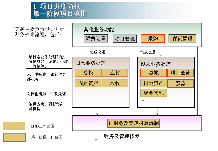 KPMG给广东移动做的流程讨论课件.pptx_第3页