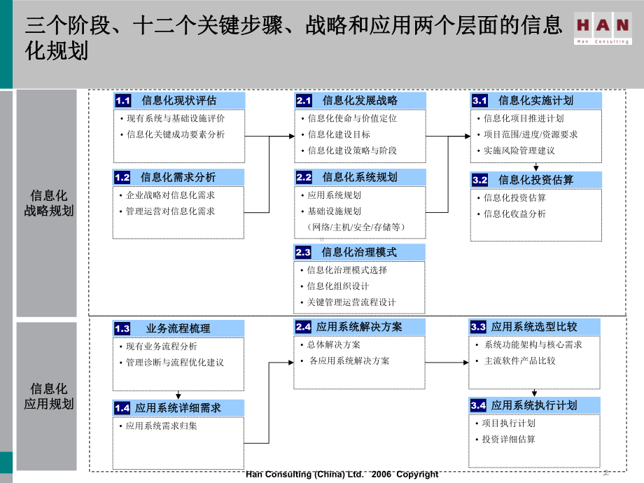 IT规划方法论-PPT课件.ppt_第2页