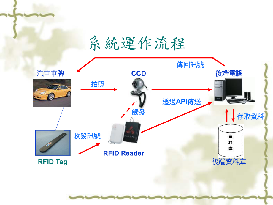 CCD结合RFID之车牌辨识应用课件.ppt_第3页