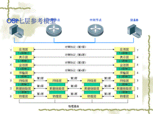 OSI七层参考模型课件.ppt