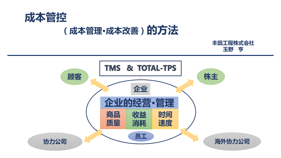 (完整版)丰田成本管控的方法课件.ppt_第1页