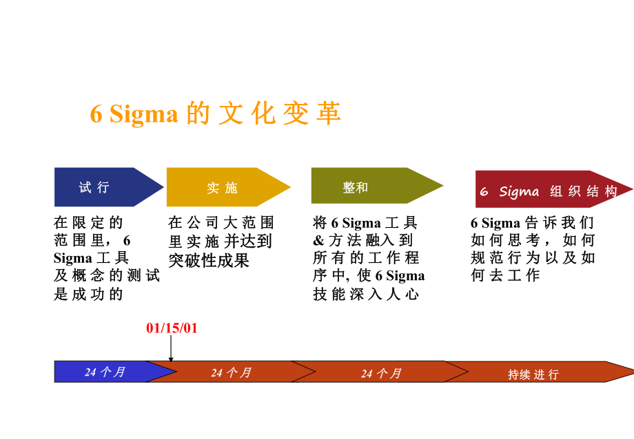 6Sigma成功因素-课件.ppt_第3页