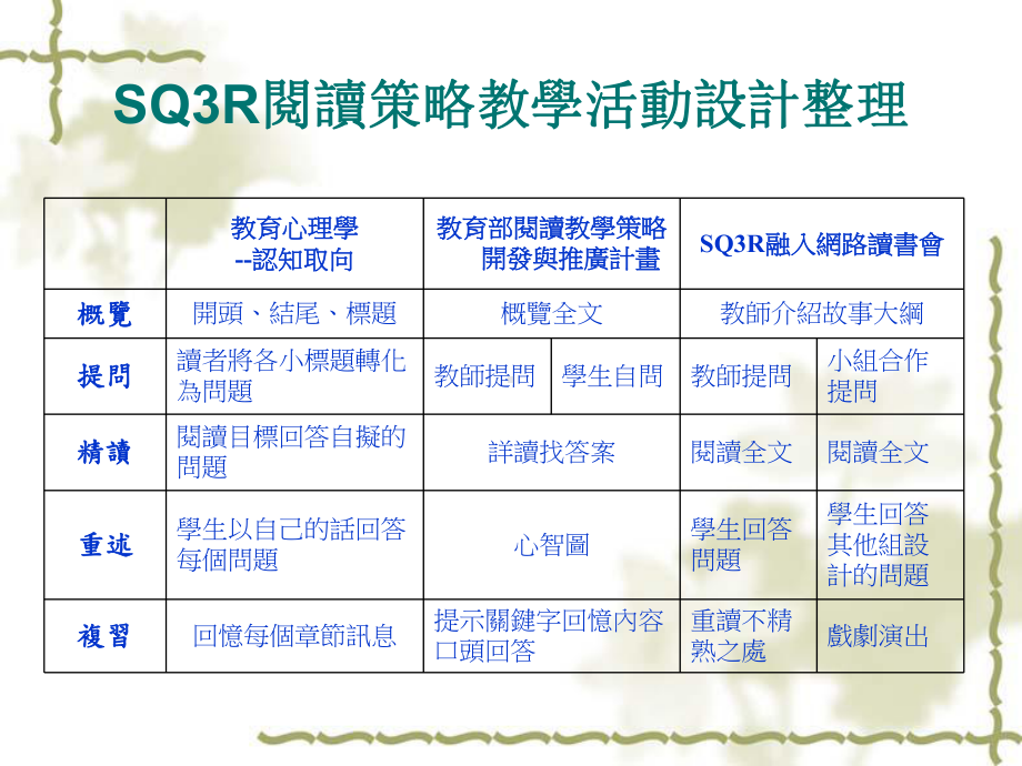 SQ3R融入阅读教学课件.ppt_第2页