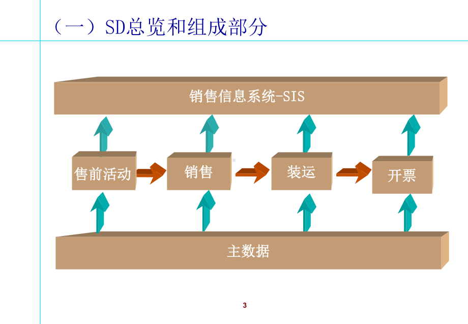 SAP系统SD模块基本原理培训课件(1).ppt_第3页