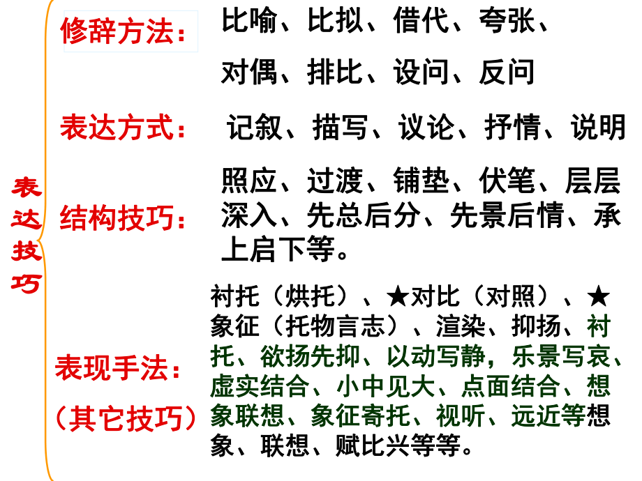 4课时)鉴赏诗歌表达技巧课件.ppt_第2页