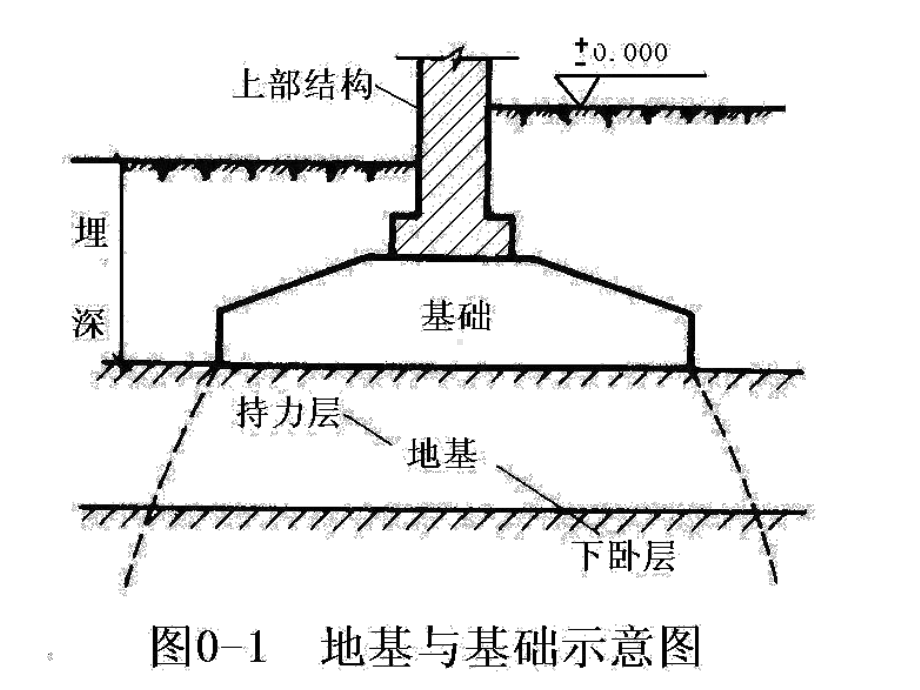 [信息与通信]土力学及基础工程第七章-浅基础课件.ppt_第3页