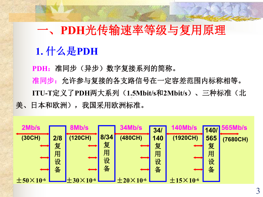 PDH原理及设备知识课件.ppt_第3页