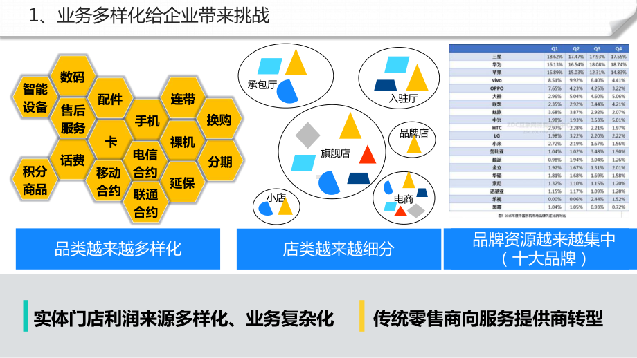 K3Cloud生态-手机零售连锁解决方案.pptx_第3页